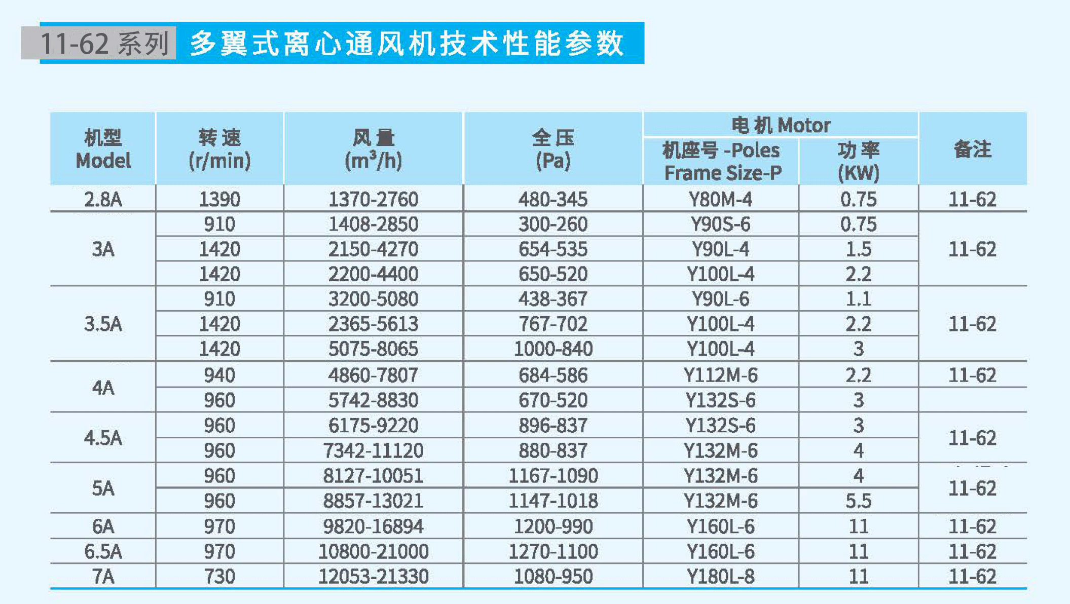 11-62-5A不銹鋼風機參數(shù)