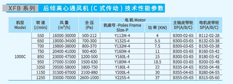XFB1000C后傾離心風機參數(shù) XFB1000C后傾離心風機參數(shù)